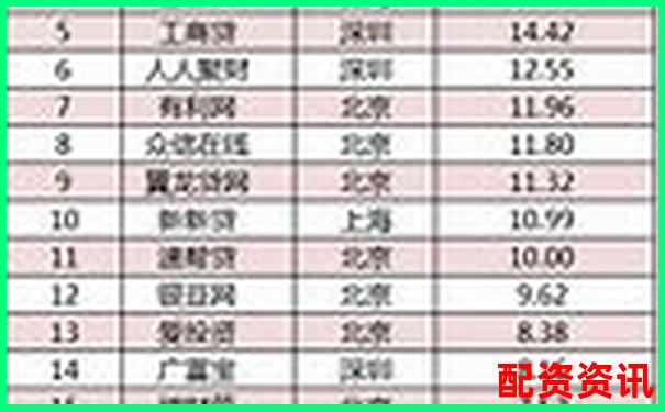 国内主流配资平台利息对比及正规网站推荐 国内主流配资平台利息对比及正规网站推荐